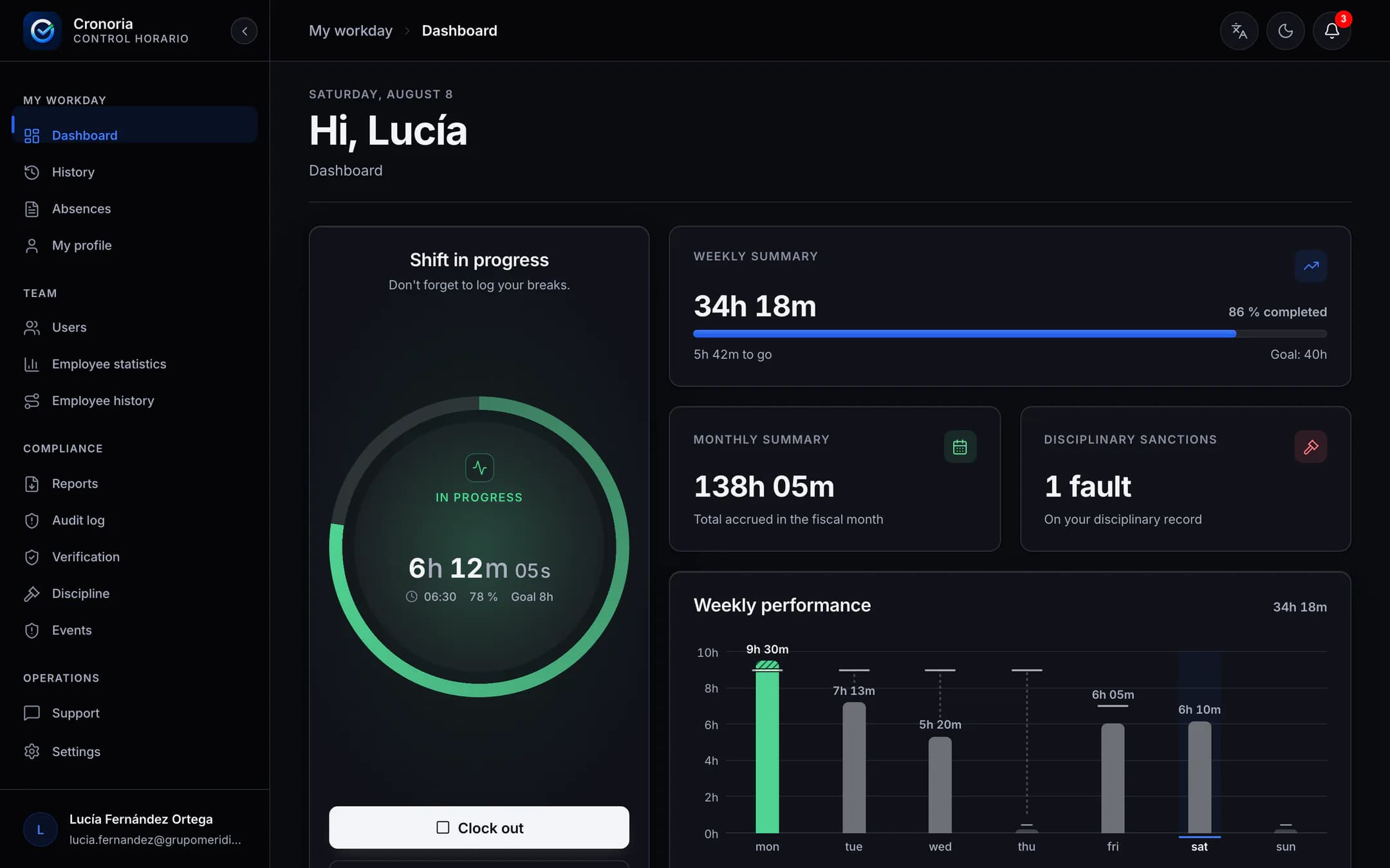 The Cronoria dashboard with the shift in progress, the weekly and monthly summaries and the chart for the week.